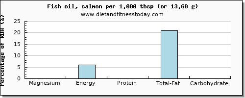 magnesium and nutritional content in fish oil